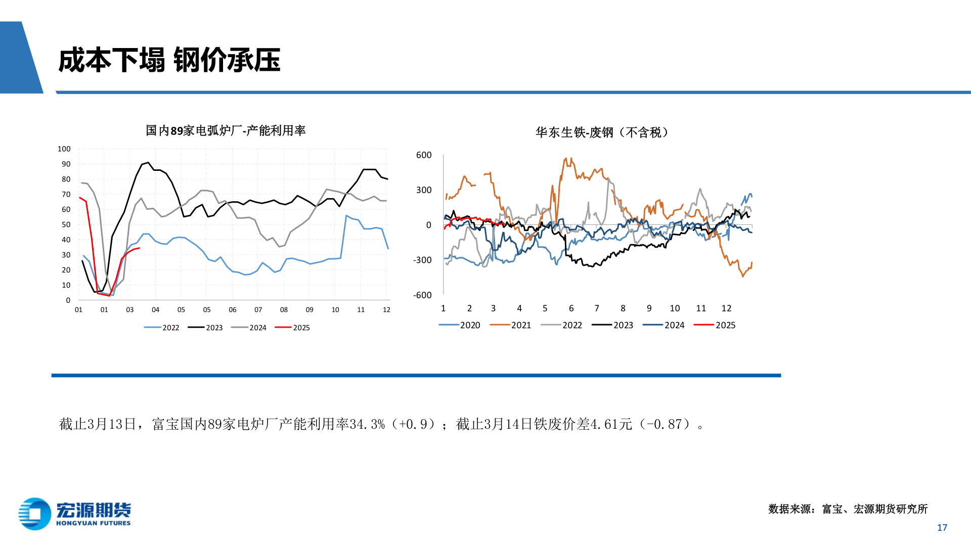 咨询下各位成本下塌 钢价承压