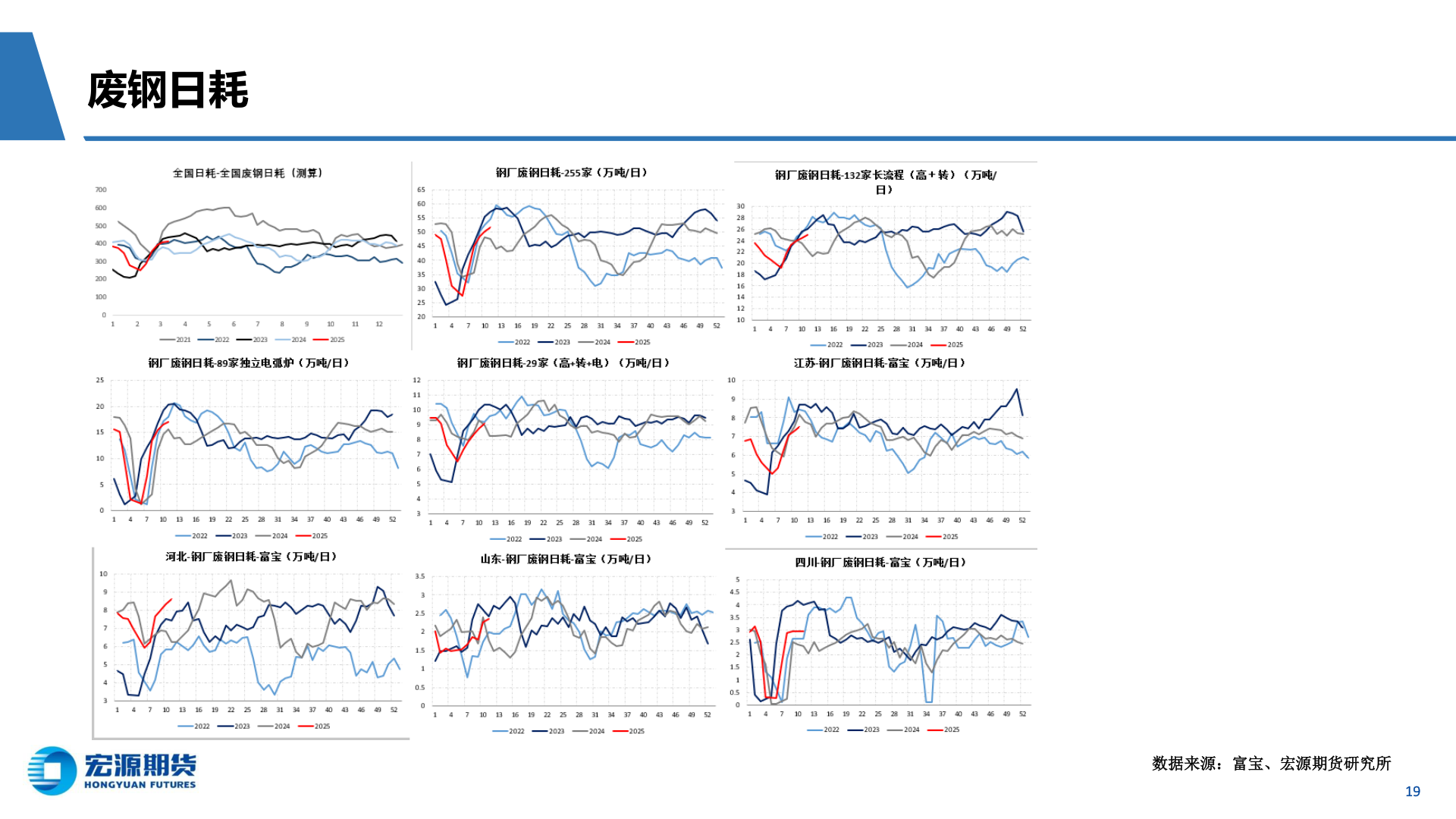 如何看待废钢日耗