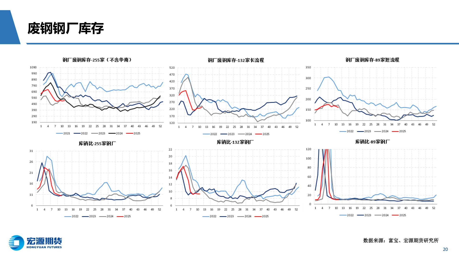 请问一下废钢钢厂库存