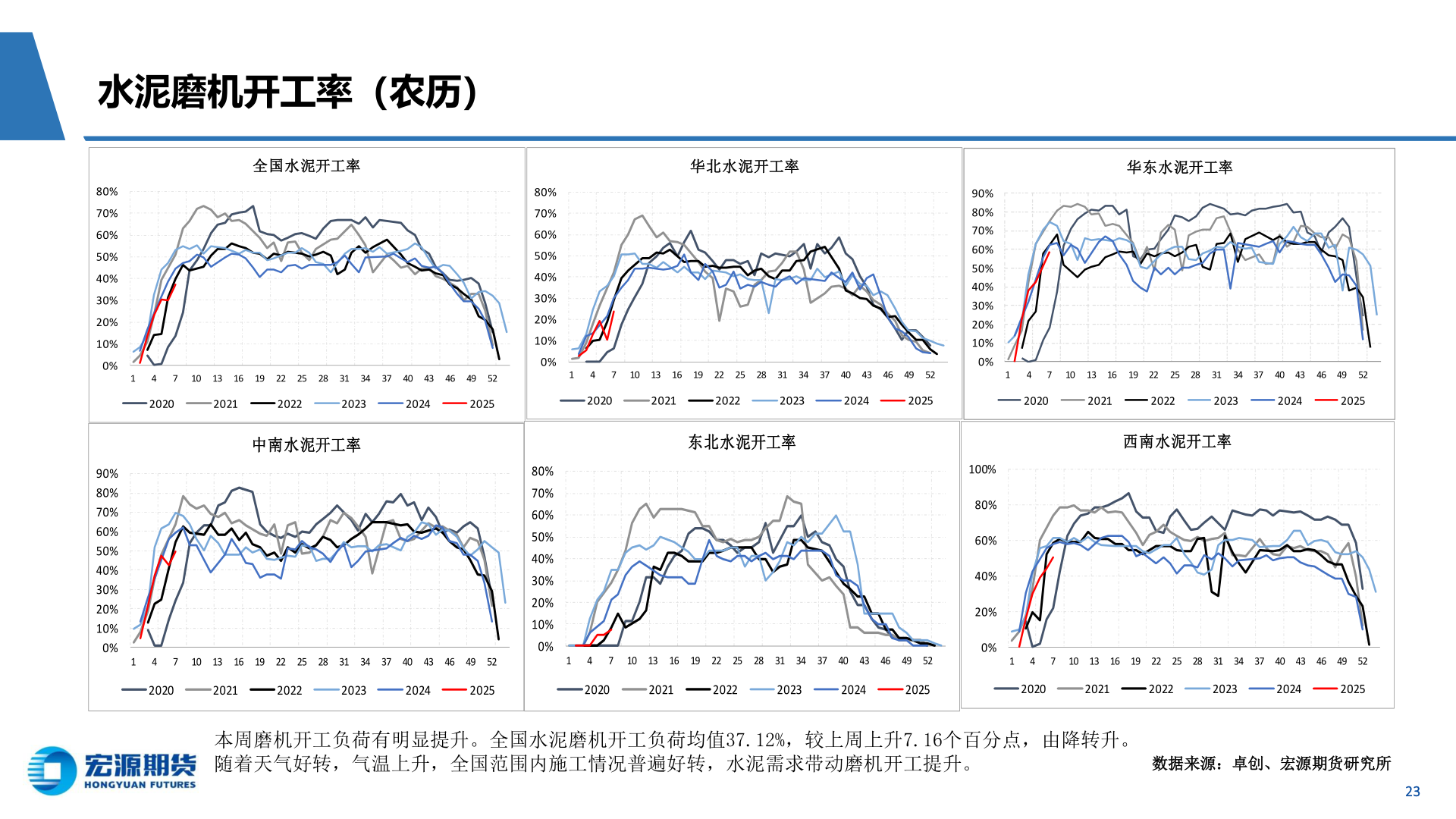 想关注一下水泥磨机开工率（农历）