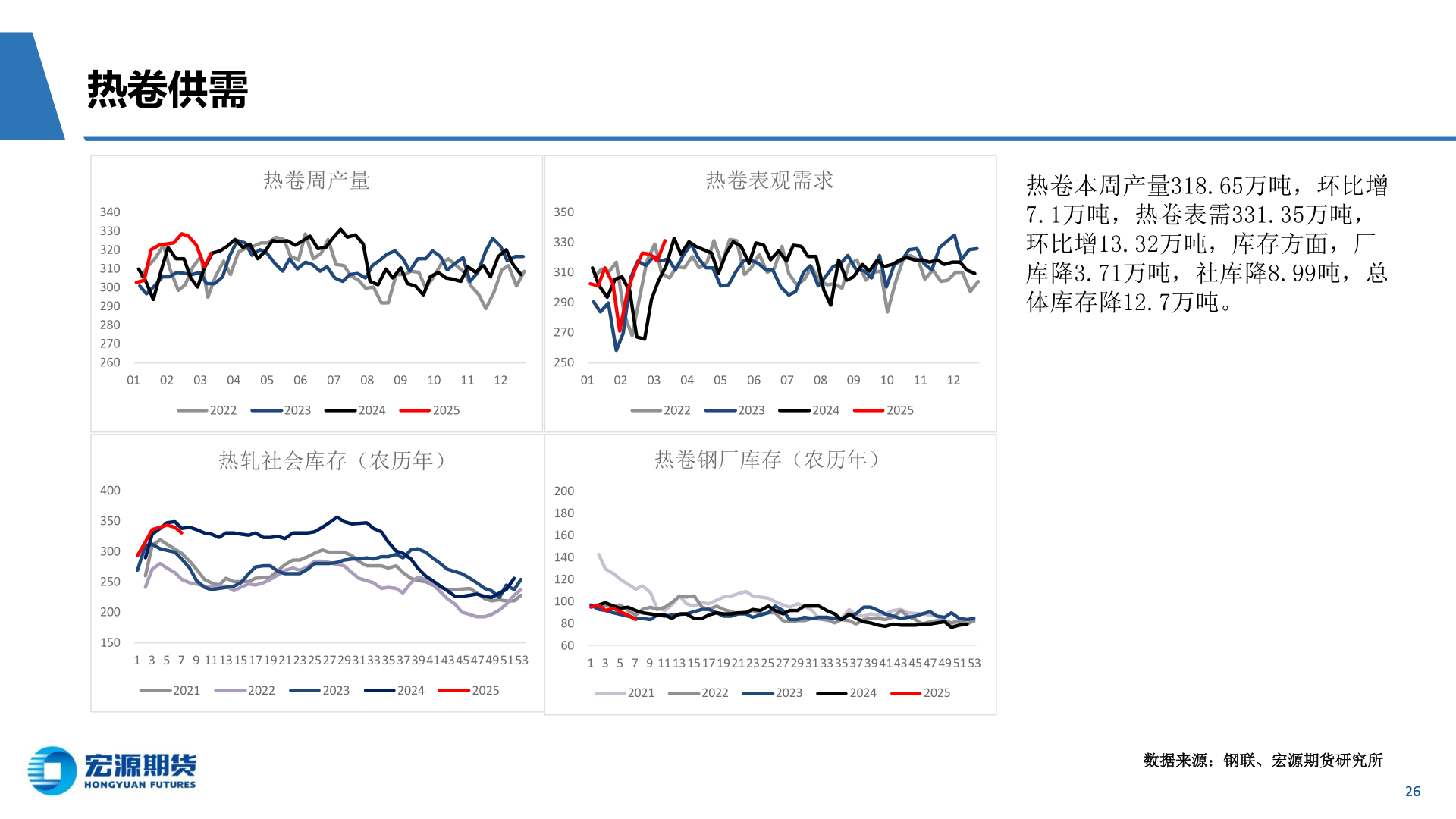 如何看待热卷供需