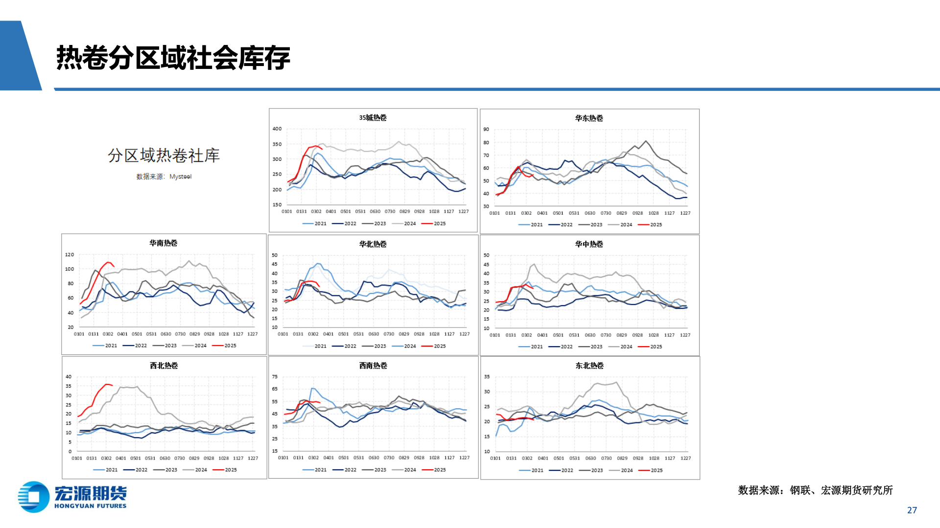 谁知道热卷分区域社会库存