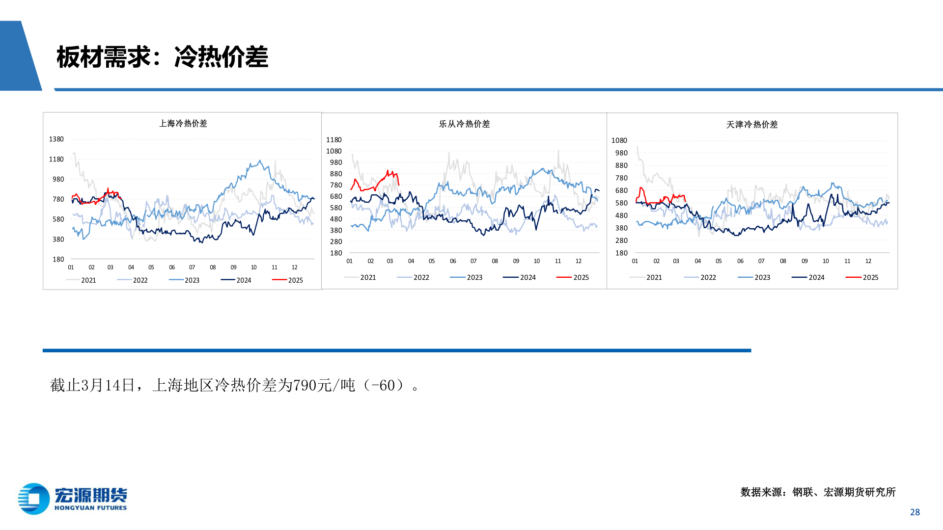 想关注一下板材需求：冷热价差