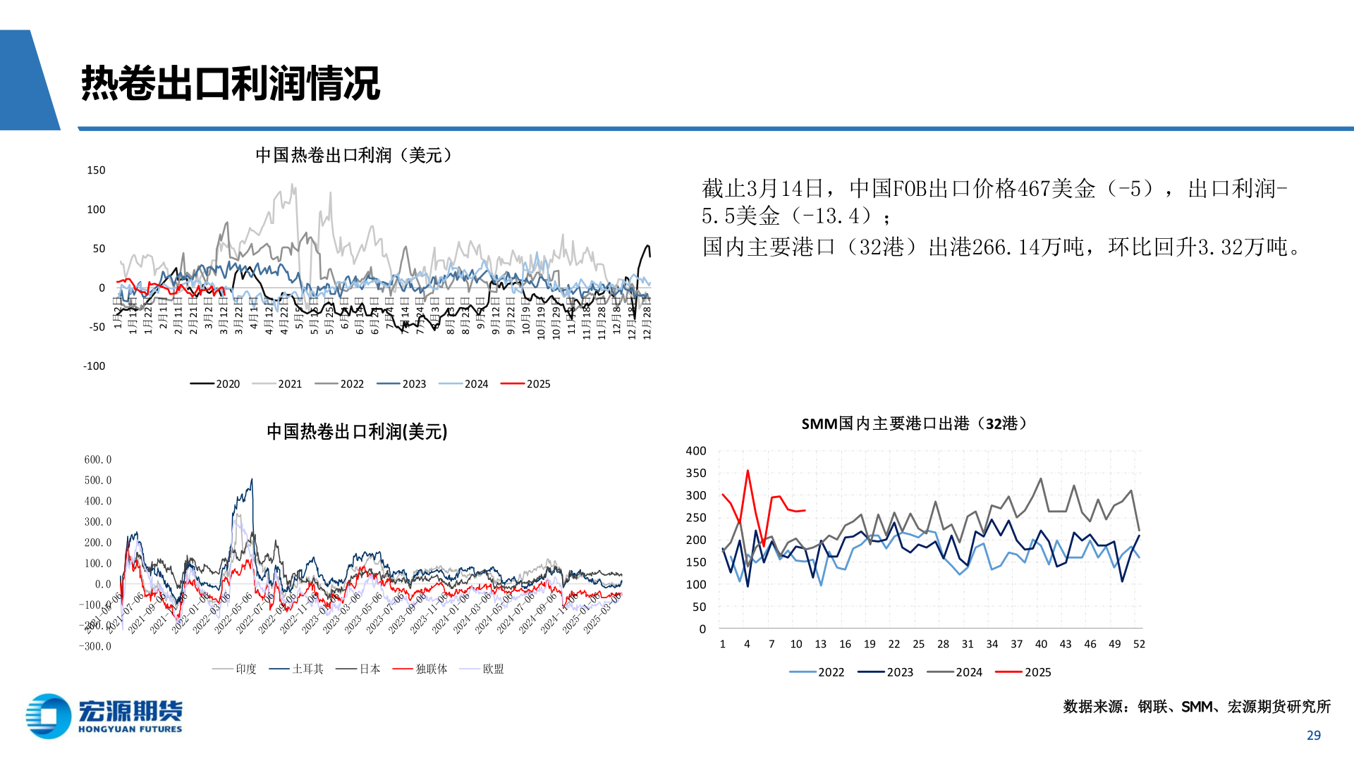 请问一下热卷出口利润情况