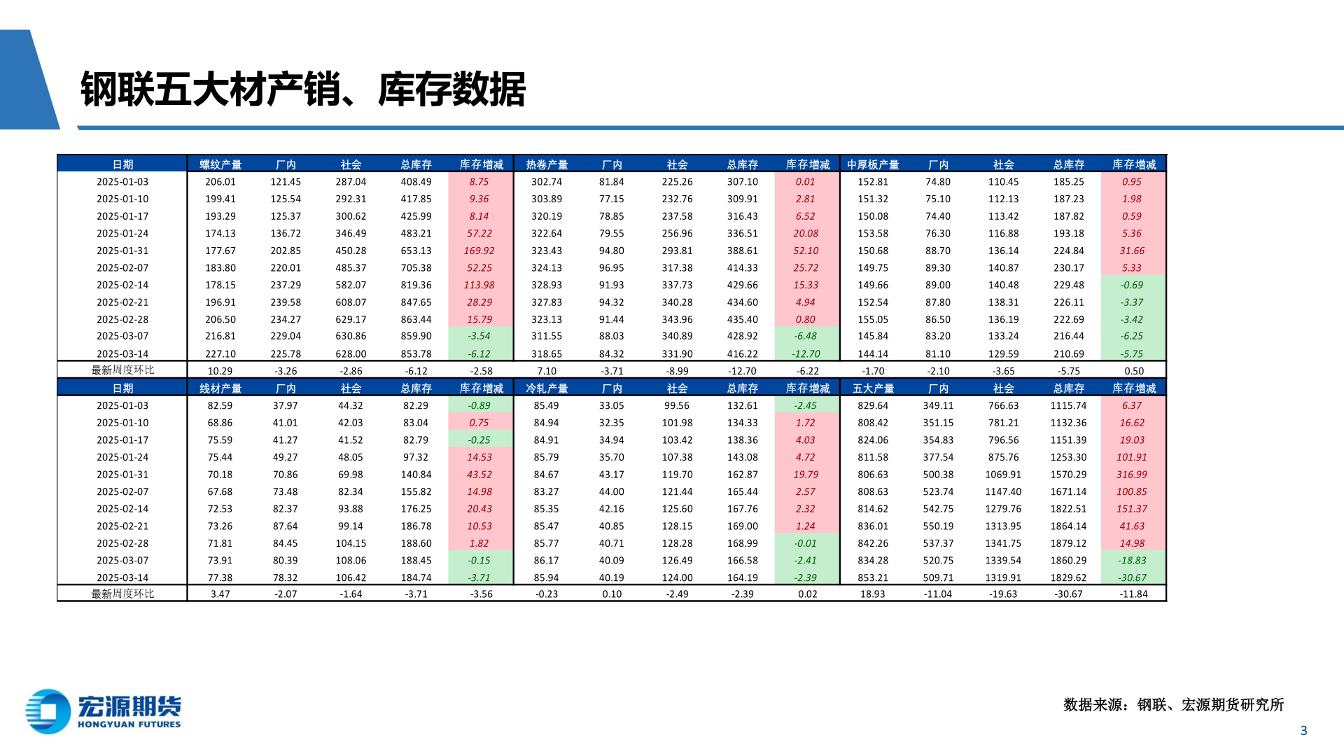 你知道钢联五大材产销、库存数据