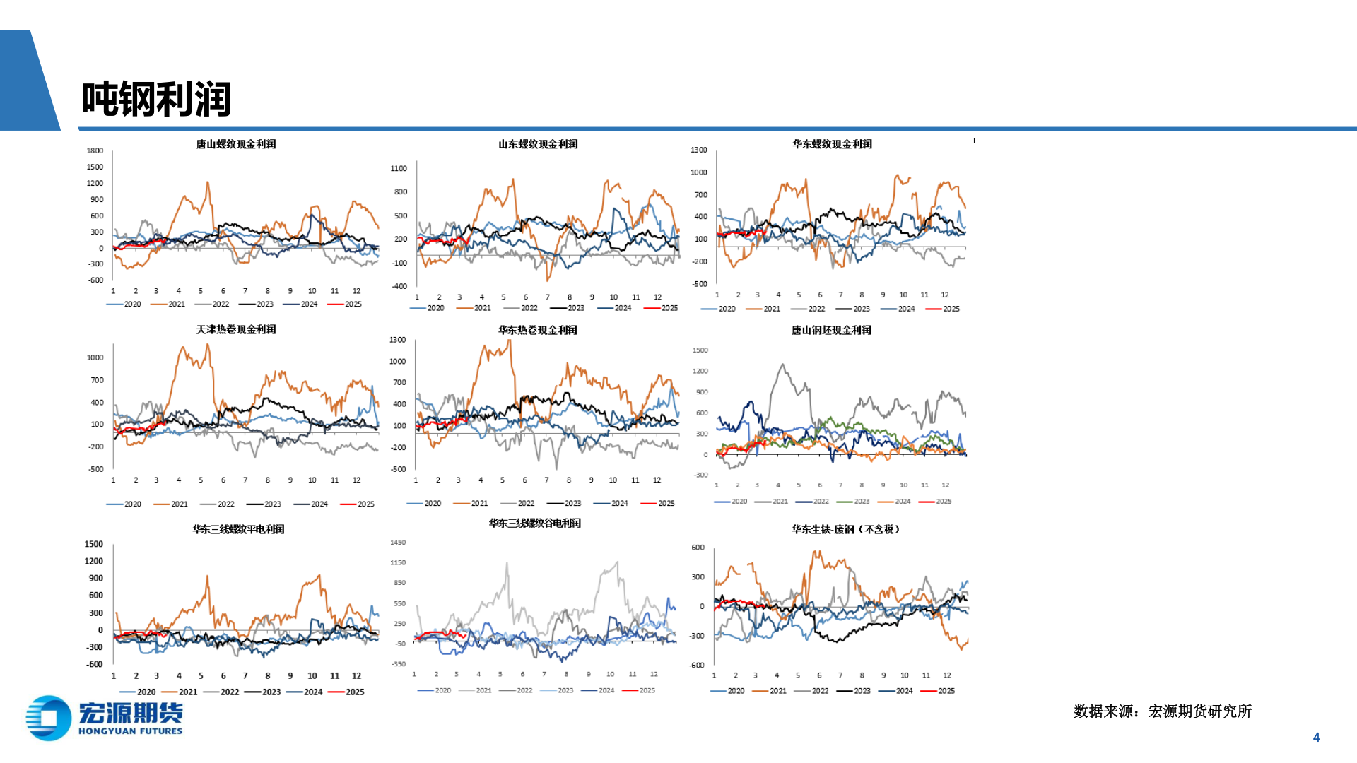 谁知道吨钢利润
