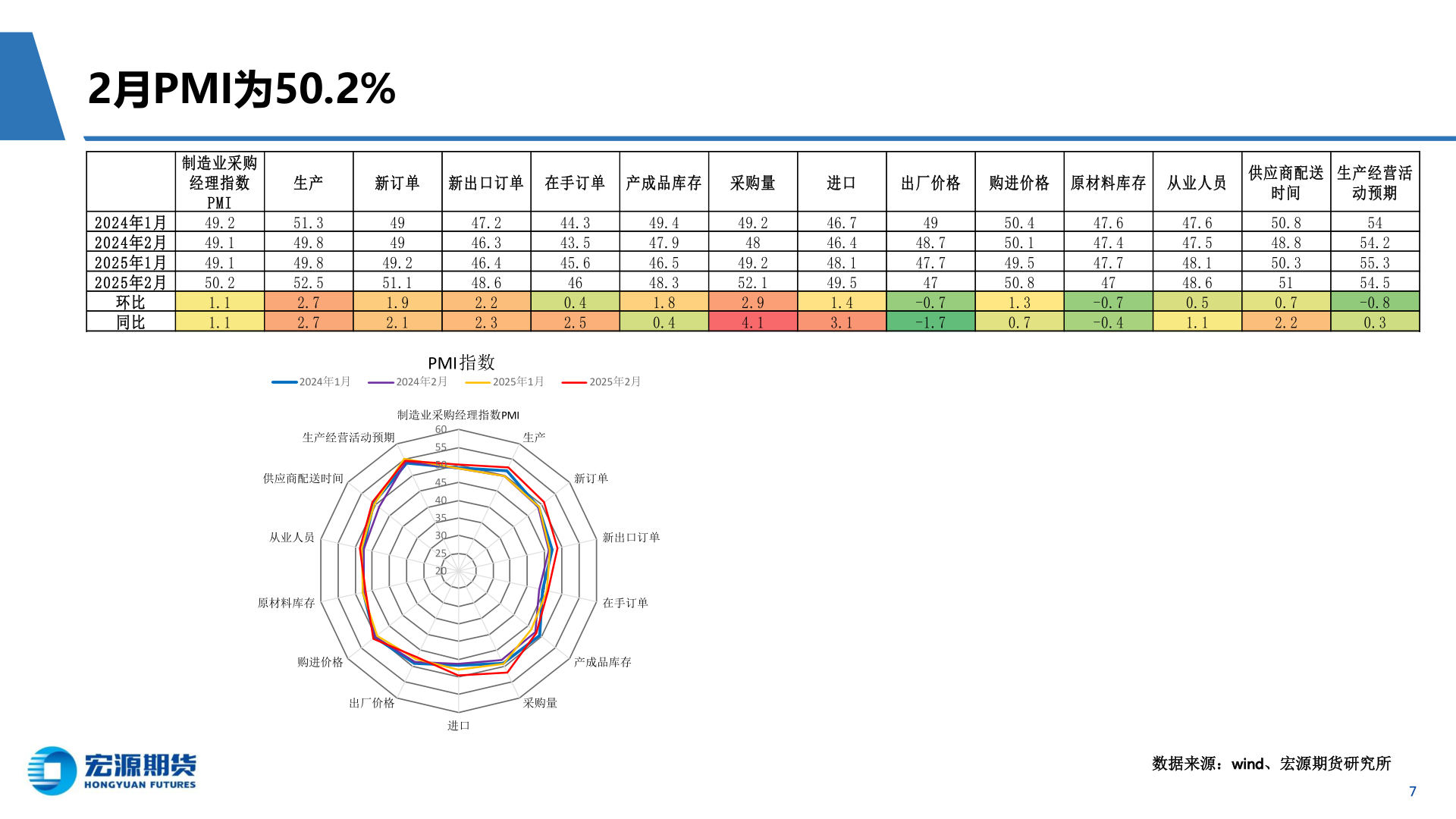 如何看待2月PMI为50.2%