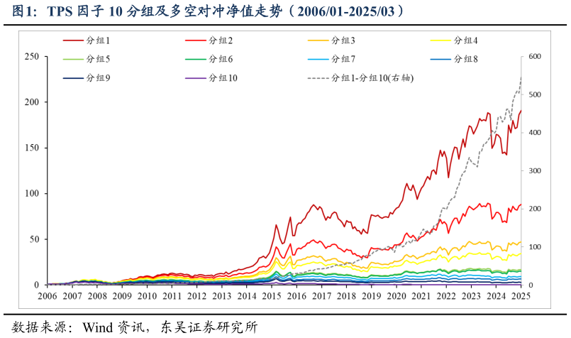 谁知道TPS 因子 10 分组及多空对冲净值走势（200601-202503）