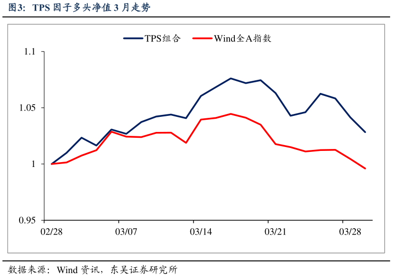 如何解释TPS 因子多头净值 3 月走势