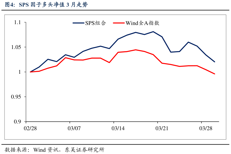 各位网友请教一下SPS 因子多头净值 3 月走势
