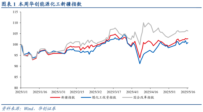谁能回答本周华创能源化工新疆指数
