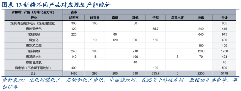 请问一下新疆不同产品对应规划产能统计