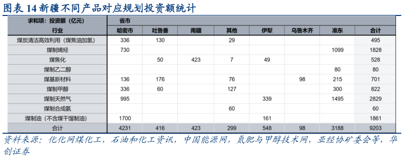 想问下各位网友新疆不同产品对应规划投资额统计