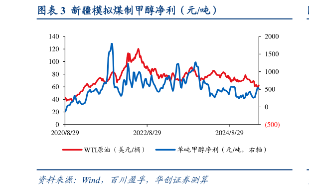 如何了解新疆模拟煤制甲醇净利（元吨）