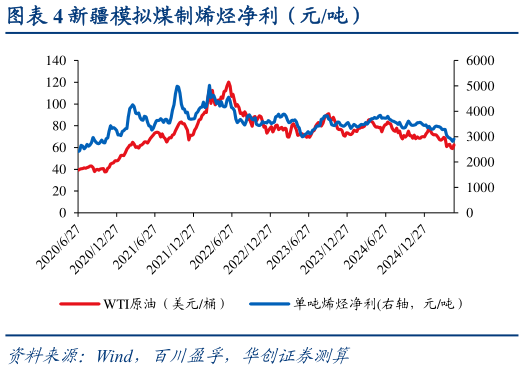 如何了解新疆模拟煤制烯烃净利（元吨）