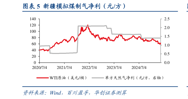 谁能回答新疆模拟煤制气净利（元方）