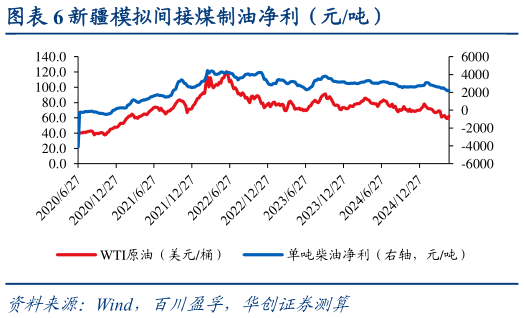 请问一下新疆模拟间接煤制油净利（元吨）