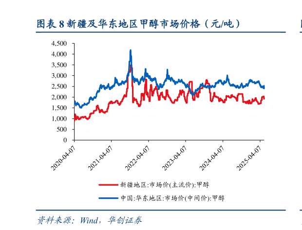 如何解释新疆及华东地区甲醇市场价格（元吨）