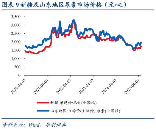 请问一下新疆及山东地区尿素市场价格（元吨）