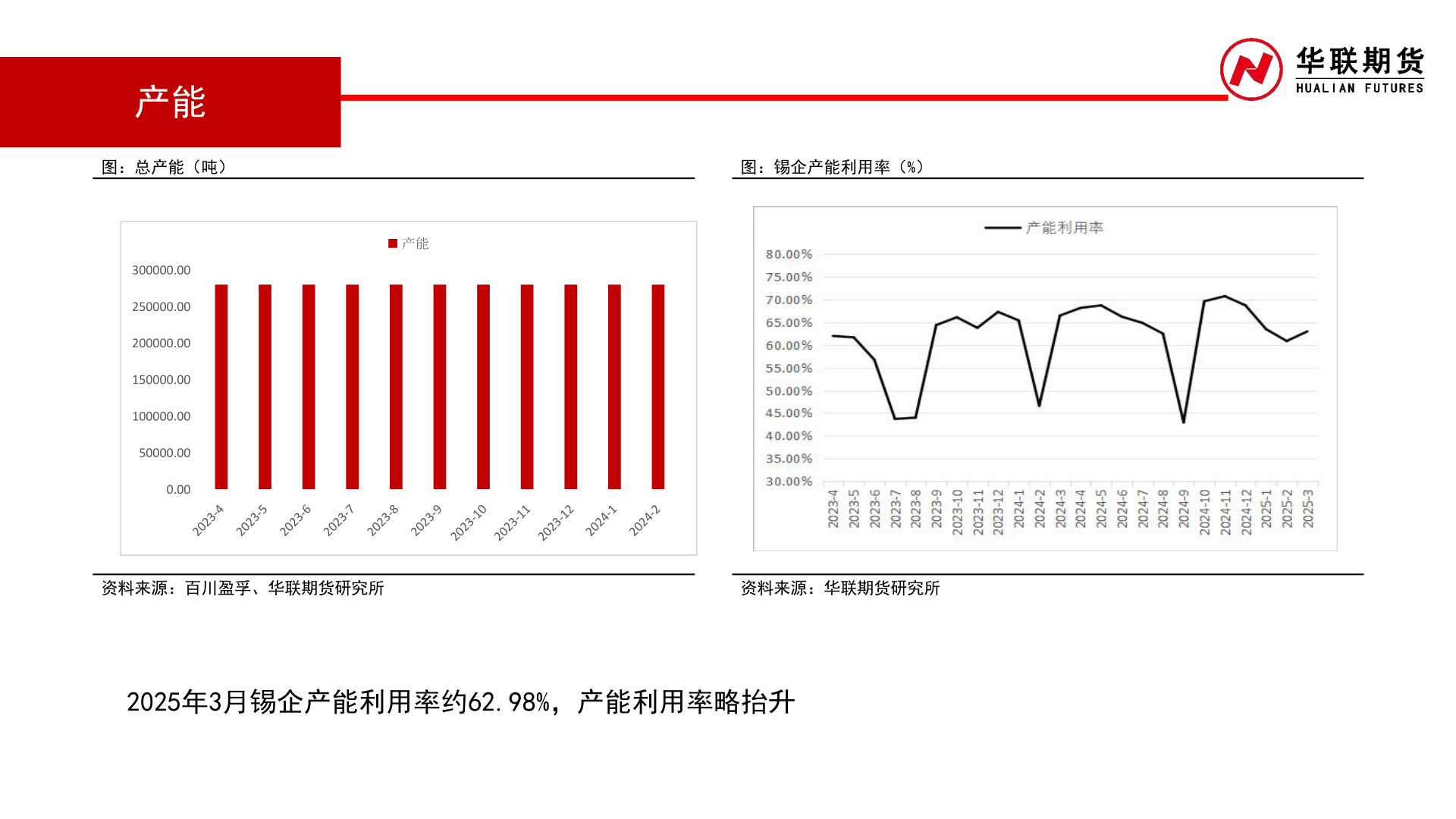 各位网友请教一下图：锡企产能利用率（%）
