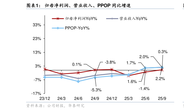 想关注一下归母净利润、营业收入、PPOP 同比增速
