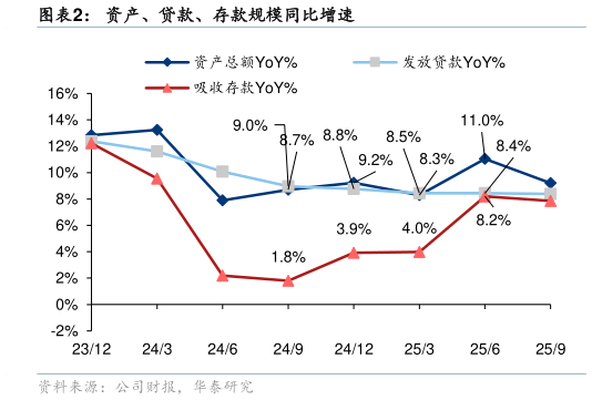 如何了解资产、贷款、存款规模同比增速