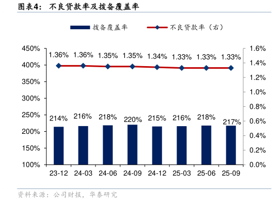 如何才能不良贷款率及拨备覆盖率