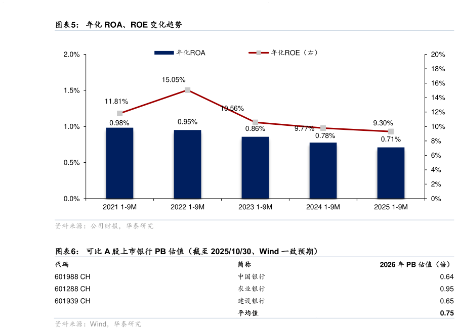 想问下各位网友年化 ROA、ROE 变化趋势 可比 A 股上市银行 PB 估值（截至 20251030、Wind 一致预期）
