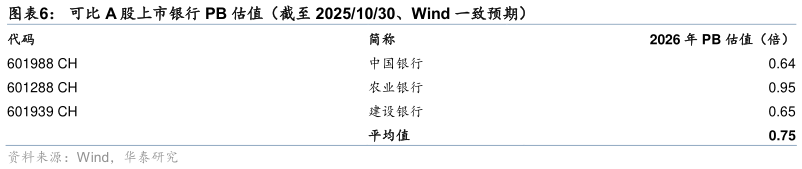 如何了解可比 A 股上市银行 PB 估值（截至 20251030、Wind 一致预期）