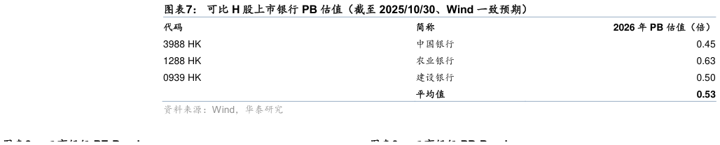如何才能可比 H 股上市银行 PB 估值（截至 20251030、Wind 一致预期）