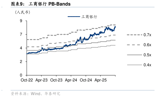 咨询大家工商银行 PB-Bands