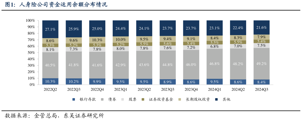 如何解释人身险公司资金运用余额分布情况?