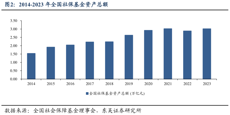 怎样理解2014-2023 年全国社保基金资产总额?