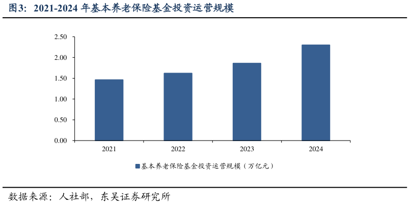 想关注一下2021-2024 年基本养老保险基金投资运营规模?