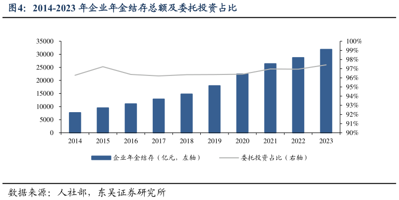 谁知道2014-2023 年企业年金结存总额及委托投资占比?