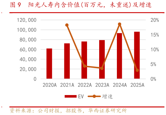 谁能回答阳光人寿内含价值百万元，未重述及增速