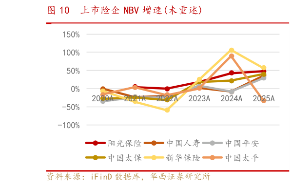 一起讨论下上市险企 NBV 增速未重述