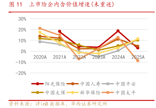 想问下各位网友上市险企内含价值增速未重述