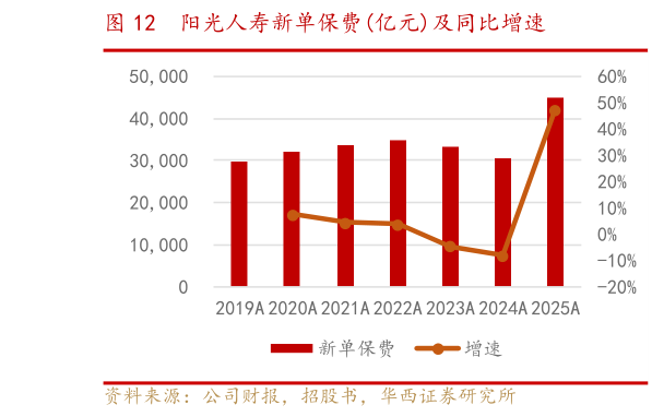 各位网友请教一下阳光人寿新单保费亿元及同比增速