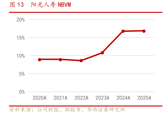 谁能回答阳光人寿 NBVM