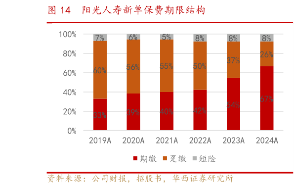 如何了解阳光人寿新单保费期限结构