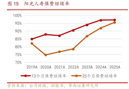 请问一下阳光人寿保费继续率
