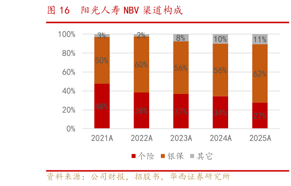 怎样理解阳光人寿 NBV 渠道构成