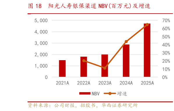 怎样理解阳光人寿银保渠道 NBV百万元及增速