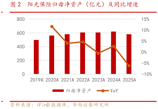 如何解释阳光保险归母净资产（亿元）及同比增速