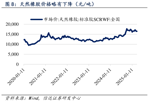 想关注一下天然橡胶价格略有下降（元吨）