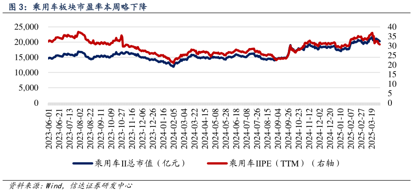 如何才能乘用车板块市盈率本周略下降