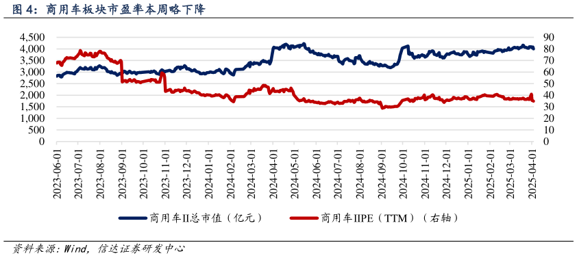 谁知道商用车板块市盈率本周略下降