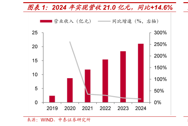 你知道2024 年实现营收21.0 亿元，同比14.6% 2024 年实现归母净利2.5 亿元，同比-22.4%