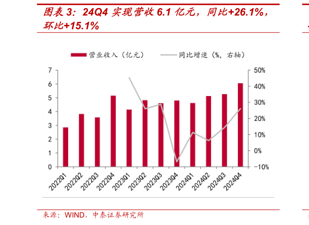 想关注一下24Q4 实现营收6.1 亿元，同比26.1%，